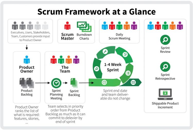 Agile and Scrum for Project Management