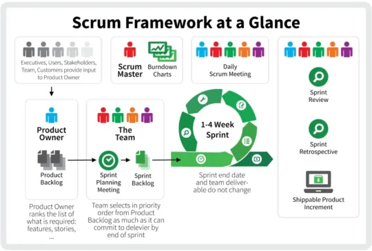 Agile Project Management