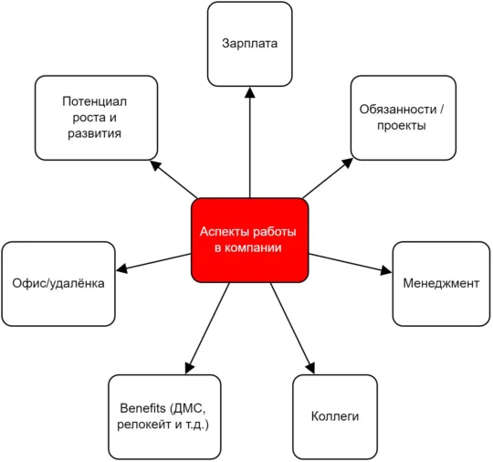 Какие вопросы обязательно задать при собеседовании на первую работу в IT