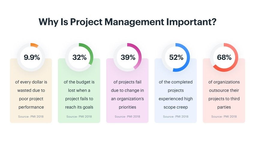 Why is project management important from PMI 2018