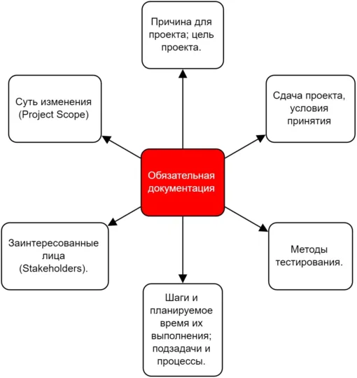 6 видов документации обязательных для каждого проекта