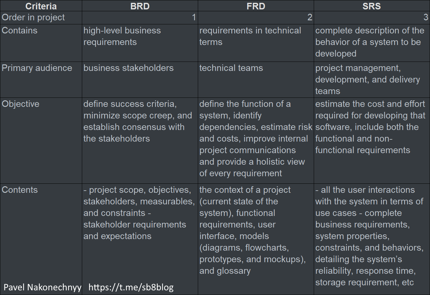 what-is-the-difference-between-brd-frd-and-srs-pavel-nakonechnyy