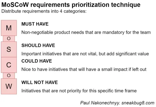 The MoSCoW prioritization method for Business Requirements