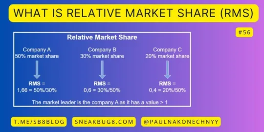 What is a Relative Market Share (RMS)