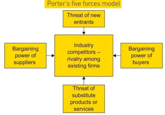 ⛓ Porter’s five forces model